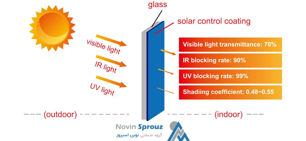 شیشه کنترل خورشیدی